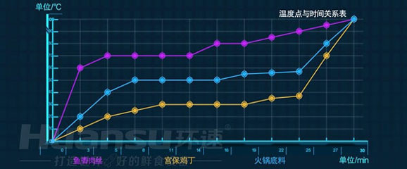 環(huán)速鮮食調(diào)理鍋，如何為預(yù)制菜生產(chǎn)加工企業(yè)賦能？